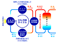 エコキュートのしくみ